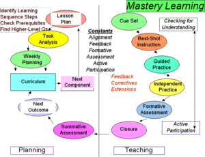 Mastery learning.gif